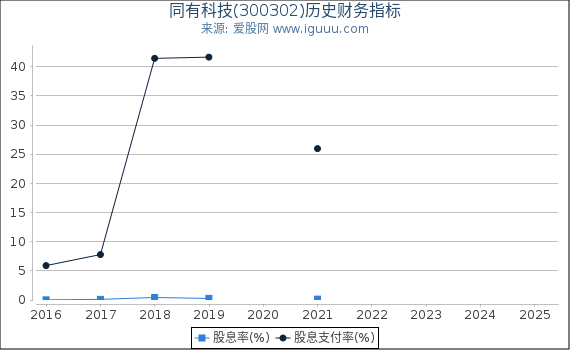 同有科技(300302)股东权益比率、固定资产比率等历史财务指标图