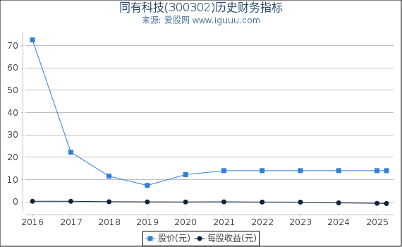 同有科技(300302)股东权益比率、固定资产比率等历史财务指标图