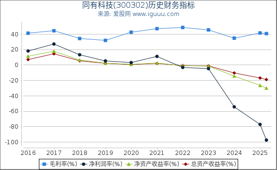 同有科技(300302)股东权益比率、固定资产比率等历史财务指标图