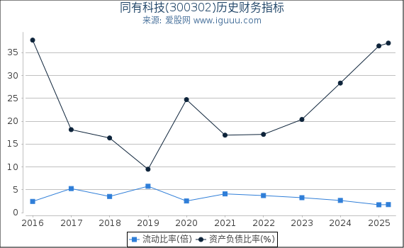 同有科技(300302)股东权益比率、固定资产比率等历史财务指标图