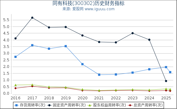 同有科技(300302)股东权益比率、固定资产比率等历史财务指标图
