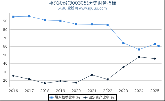 裕兴股份(300305)股东权益比率、固定资产比率等历史财务指标图
