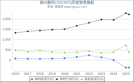 裕兴股份(300305)股东权益比率、固定资产比率等历史财务指标图
