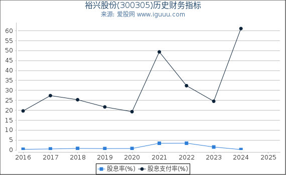 裕兴股份(300305)股东权益比率、固定资产比率等历史财务指标图
