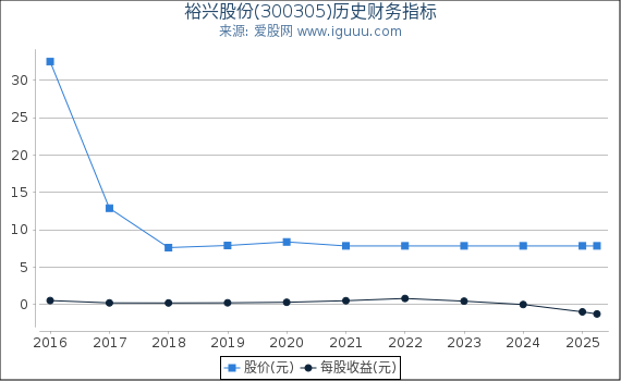 裕兴股份(300305)股东权益比率、固定资产比率等历史财务指标图