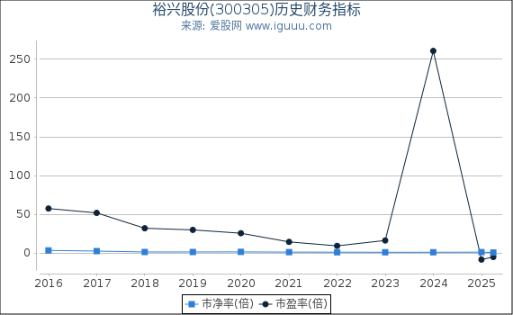 裕兴股份(300305)股东权益比率、固定资产比率等历史财务指标图