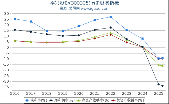 裕兴股份(300305)股东权益比率、固定资产比率等历史财务指标图