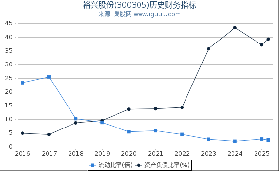 裕兴股份(300305)股东权益比率、固定资产比率等历史财务指标图