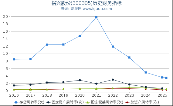 裕兴股份(300305)股东权益比率、固定资产比率等历史财务指标图