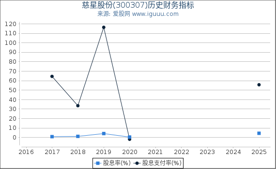慈星股份(300307)股东权益比率、固定资产比率等历史财务指标图