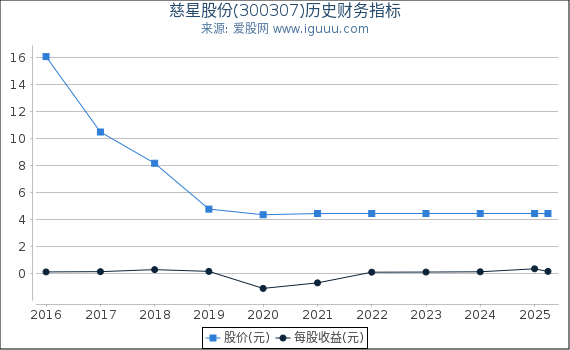 慈星股份(300307)股东权益比率、固定资产比率等历史财务指标图