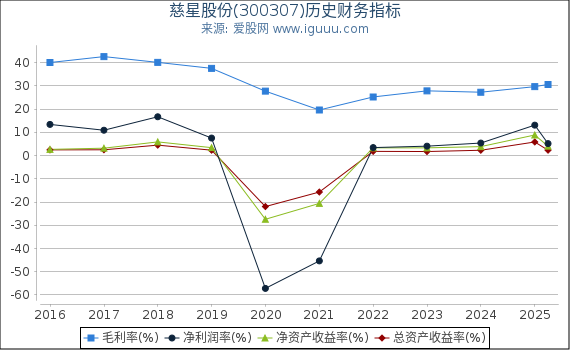 慈星股份(300307)股东权益比率、固定资产比率等历史财务指标图