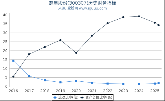 慈星股份(300307)股东权益比率、固定资产比率等历史财务指标图