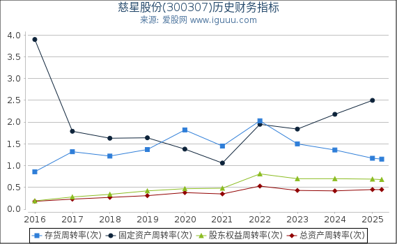 慈星股份(300307)股东权益比率、固定资产比率等历史财务指标图