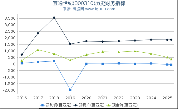 宜通世纪(300310)股东权益比率、固定资产比率等历史财务指标图