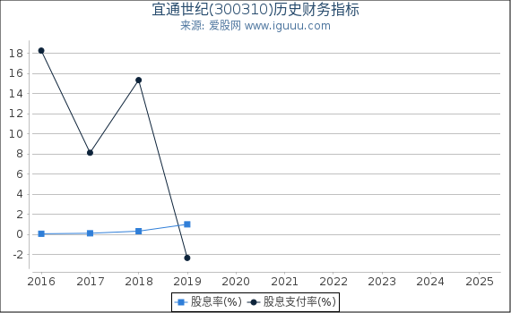 宜通世纪(300310)股东权益比率、固定资产比率等历史财务指标图