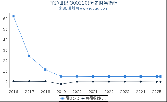 宜通世纪(300310)股东权益比率、固定资产比率等历史财务指标图