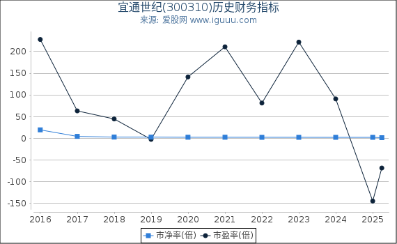 宜通世纪(300310)股东权益比率、固定资产比率等历史财务指标图