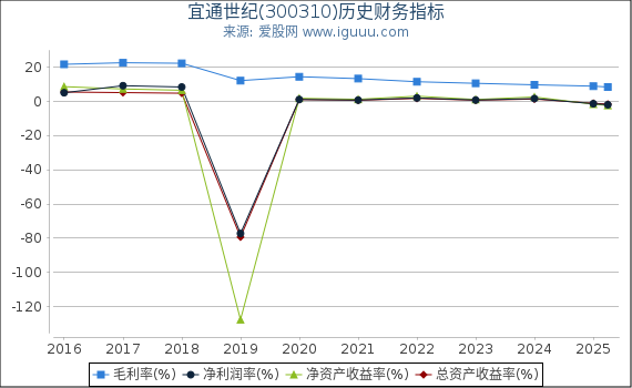宜通世纪(300310)股东权益比率、固定资产比率等历史财务指标图