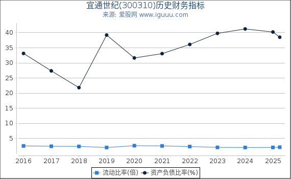 宜通世纪(300310)股东权益比率、固定资产比率等历史财务指标图