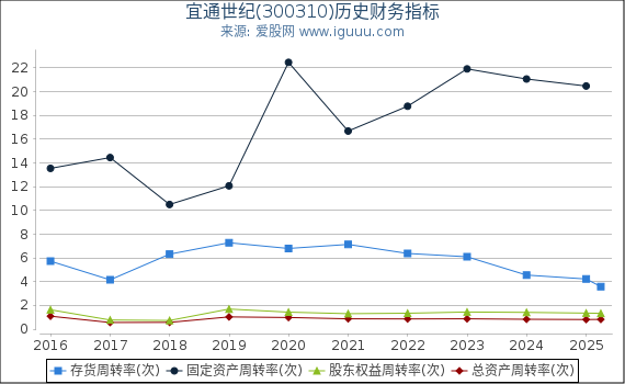 宜通世纪(300310)股东权益比率、固定资产比率等历史财务指标图