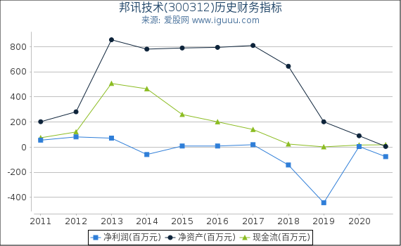 邦讯技术(300312)股东权益比率、固定资产比率等历史财务指标图