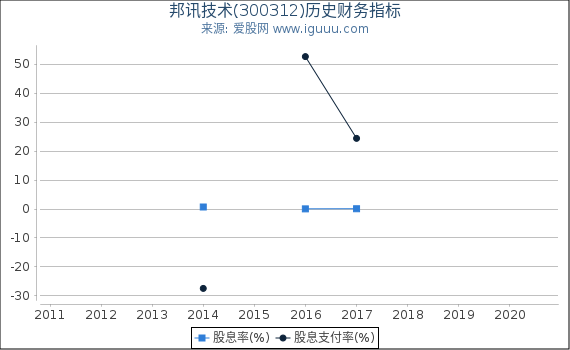 邦讯技术(300312)股东权益比率、固定资产比率等历史财务指标图
