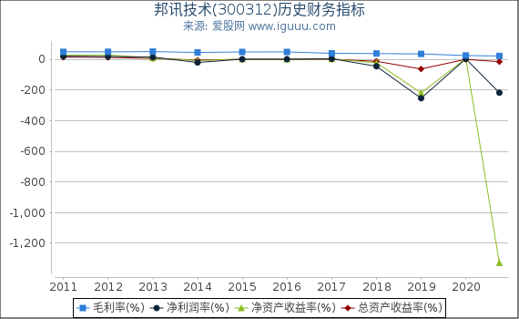 邦讯技术(300312)股东权益比率、固定资产比率等历史财务指标图