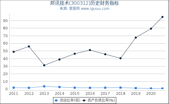 邦讯技术(300312)股东权益比率、固定资产比率等历史财务指标图