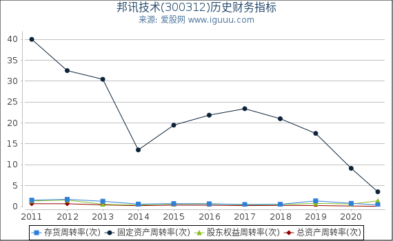 邦讯技术(300312)股东权益比率、固定资产比率等历史财务指标图