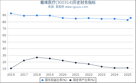 戴维医疗(300314)股东权益比率、固定资产比率等历史财务指标图