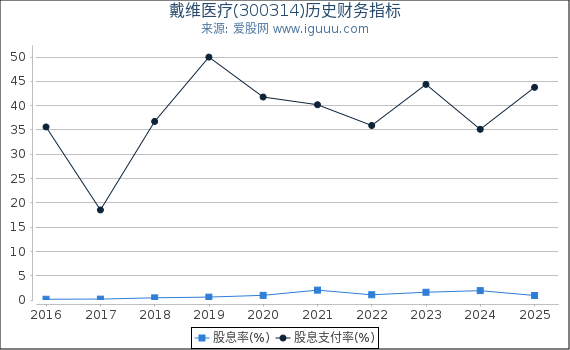 戴维医疗(300314)股东权益比率、固定资产比率等历史财务指标图
