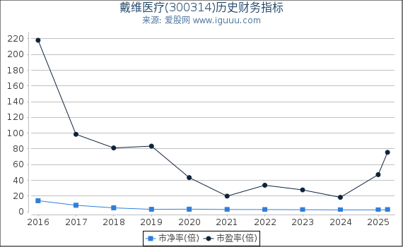 戴维医疗(300314)股东权益比率、固定资产比率等历史财务指标图