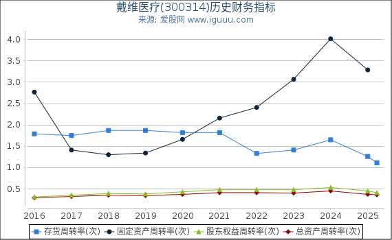 戴维医疗(300314)股东权益比率、固定资产比率等历史财务指标图
