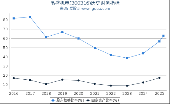 晶盛机电(300316)股东权益比率、固定资产比率等历史财务指标图