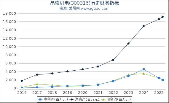 晶盛机电(300316)股东权益比率、固定资产比率等历史财务指标图