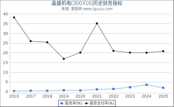 晶盛机电(300316)股东权益比率、固定资产比率等历史财务指标图