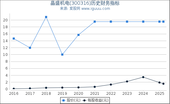 晶盛机电(300316)股东权益比率、固定资产比率等历史财务指标图