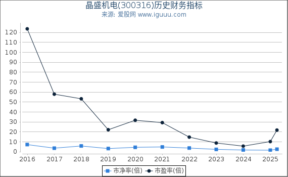 晶盛机电(300316)股东权益比率、固定资产比率等历史财务指标图