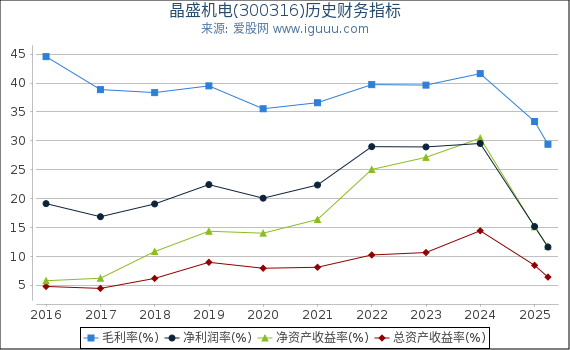 晶盛机电(300316)股东权益比率、固定资产比率等历史财务指标图