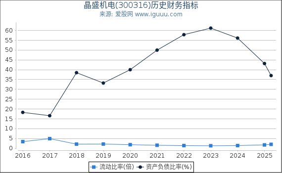 晶盛机电(300316)股东权益比率、固定资产比率等历史财务指标图