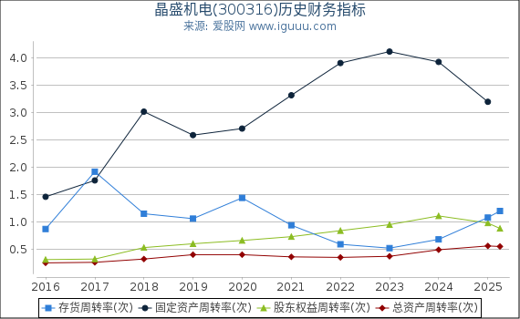 晶盛机电(300316)股东权益比率、固定资产比率等历史财务指标图