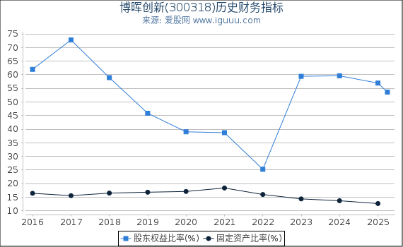 博晖创新(300318)股东权益比率、固定资产比率等历史财务指标图