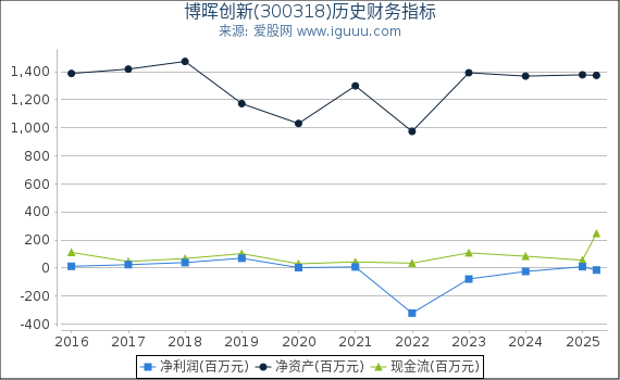 博晖创新(300318)股东权益比率、固定资产比率等历史财务指标图