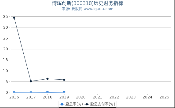博晖创新(300318)股东权益比率、固定资产比率等历史财务指标图