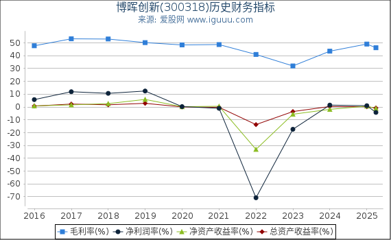 博晖创新(300318)股东权益比率、固定资产比率等历史财务指标图