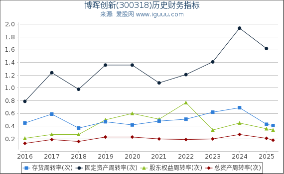 博晖创新(300318)股东权益比率、固定资产比率等历史财务指标图