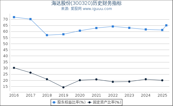 海达股份(300320)股东权益比率、固定资产比率等历史财务指标图