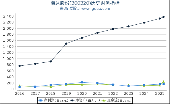 海达股份(300320)股东权益比率、固定资产比率等历史财务指标图