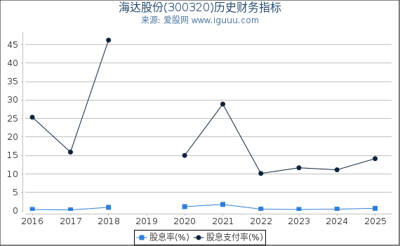 海达股份(300320)股东权益比率、固定资产比率等历史财务指标图